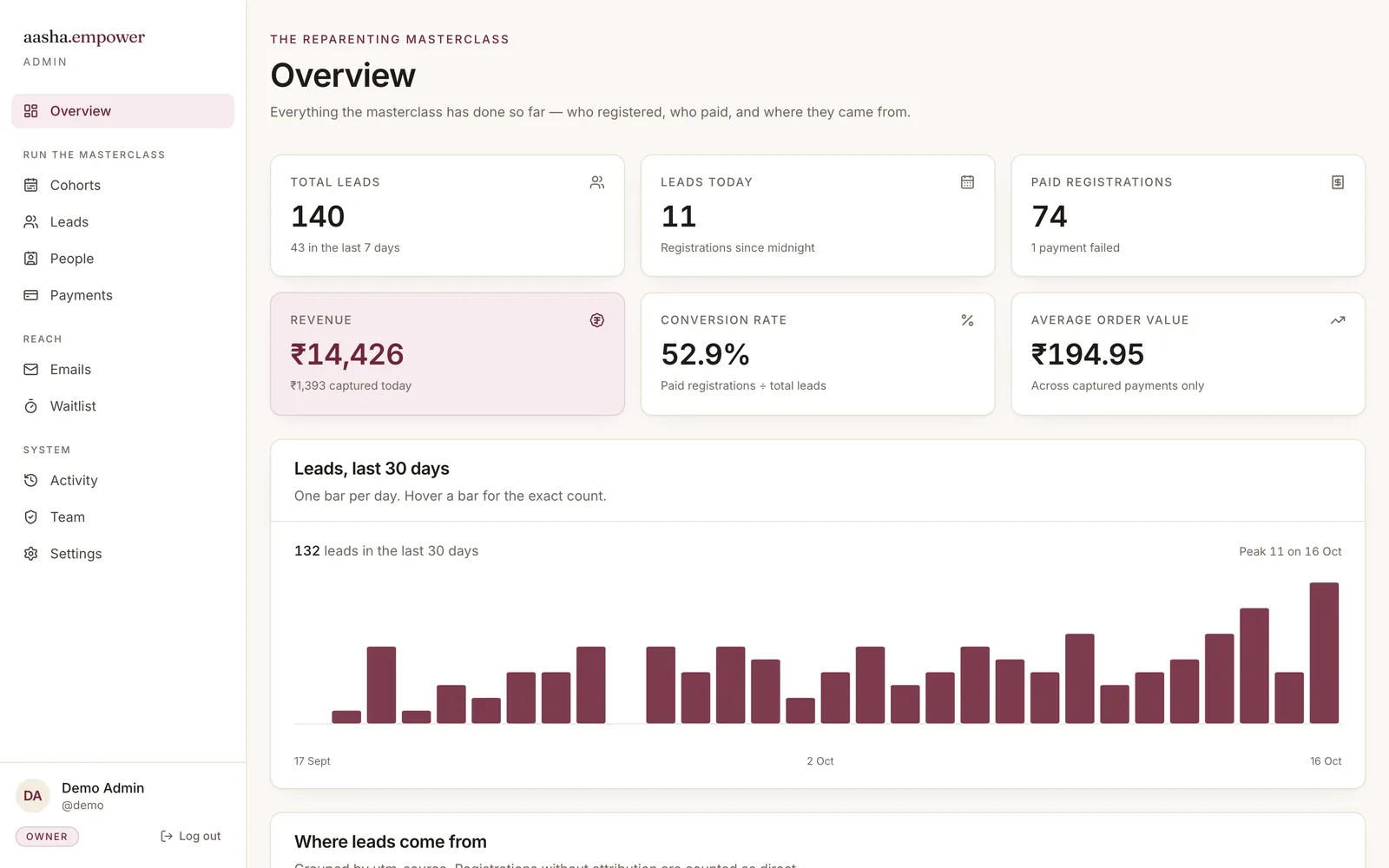 Aasha Empower Admin: Overview