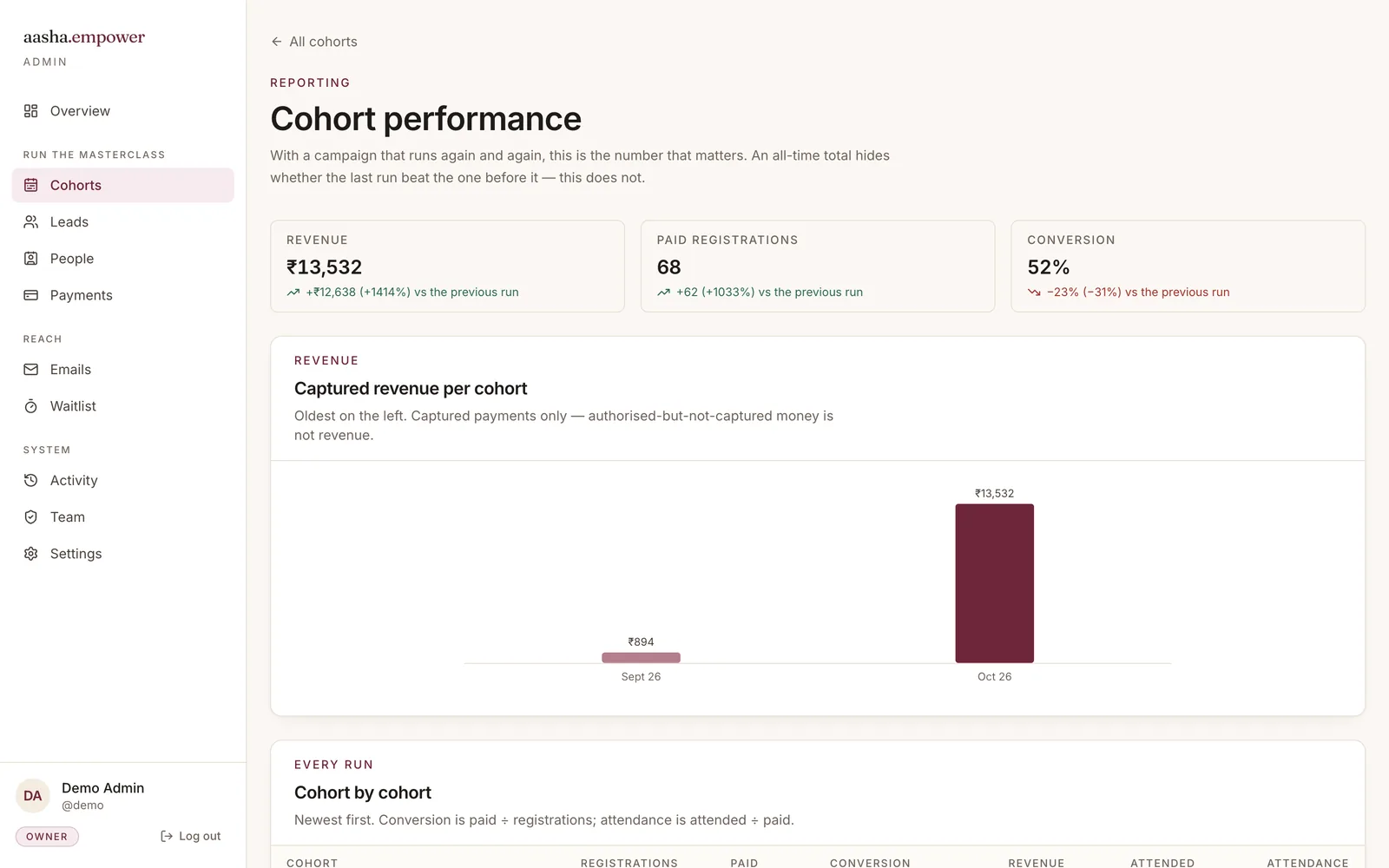 Aasha Empower Admin: Cohort performance