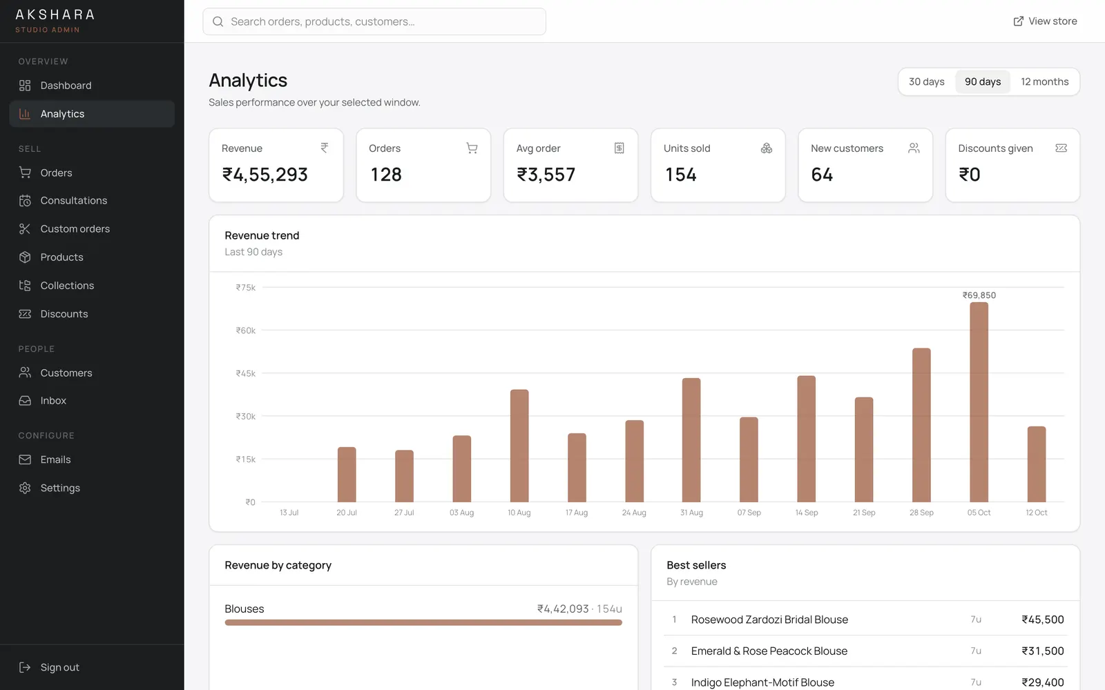 Akshara Admin: Analytics