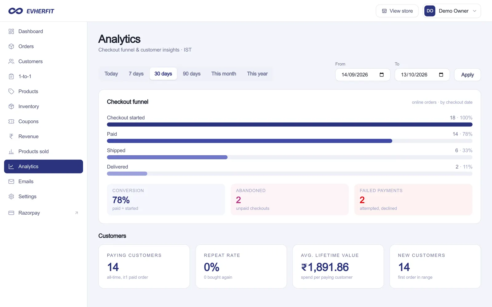 EVHERFIT Admin: Analytics