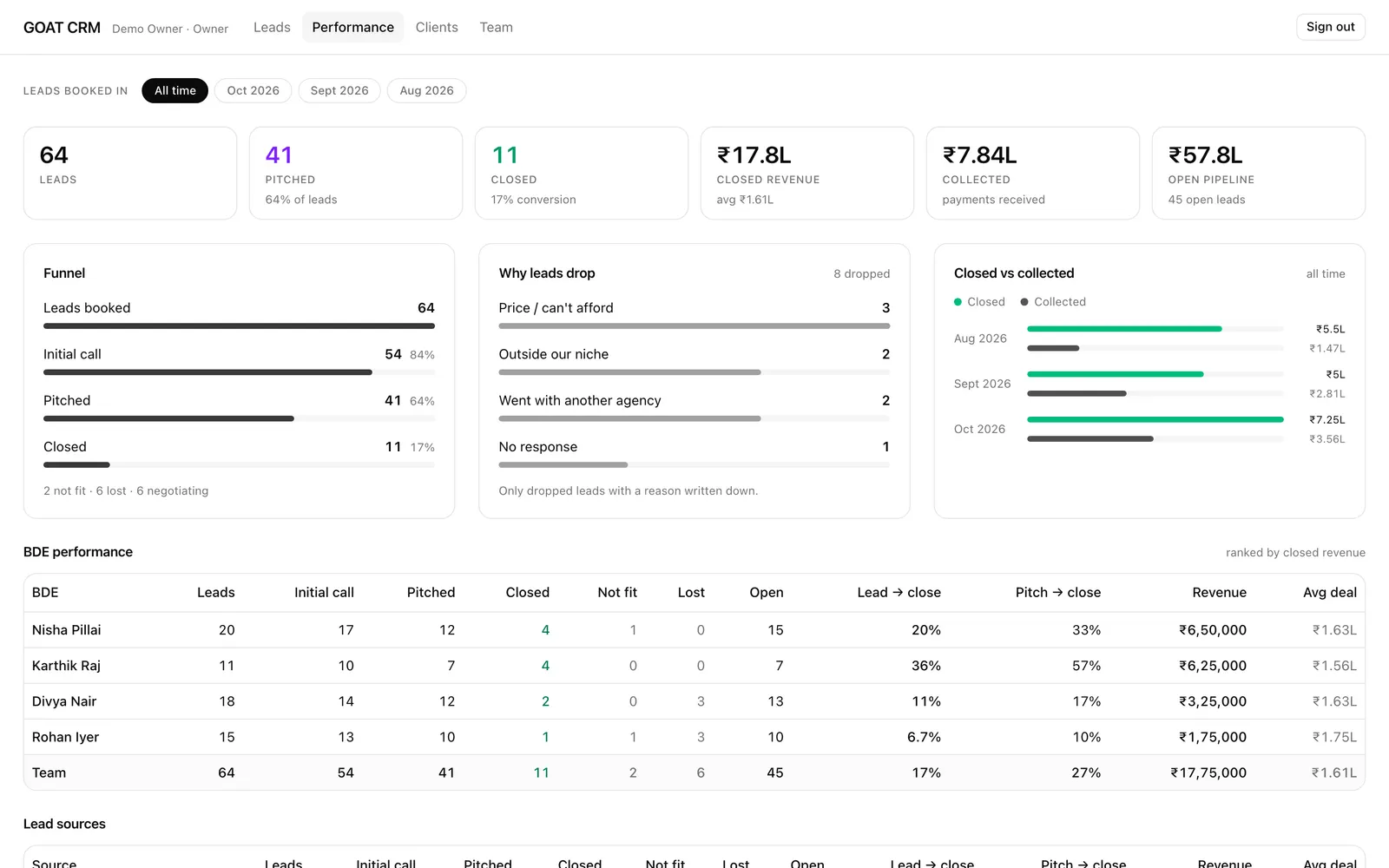 GOAT CRM: Performance
