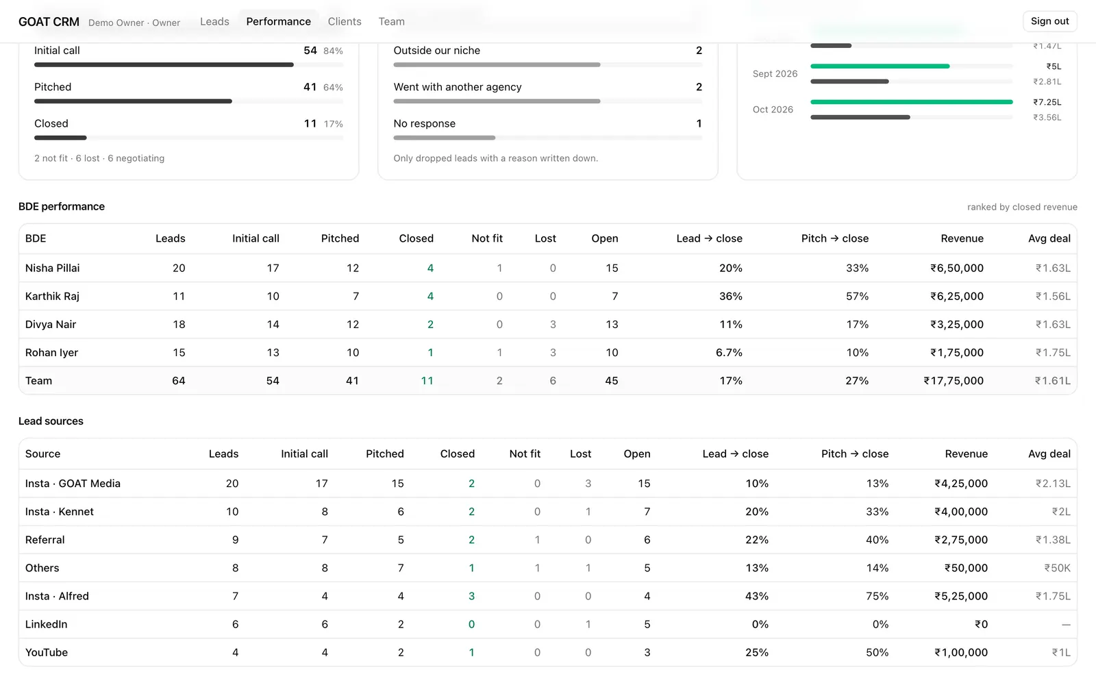 GOAT CRM: Team and sources