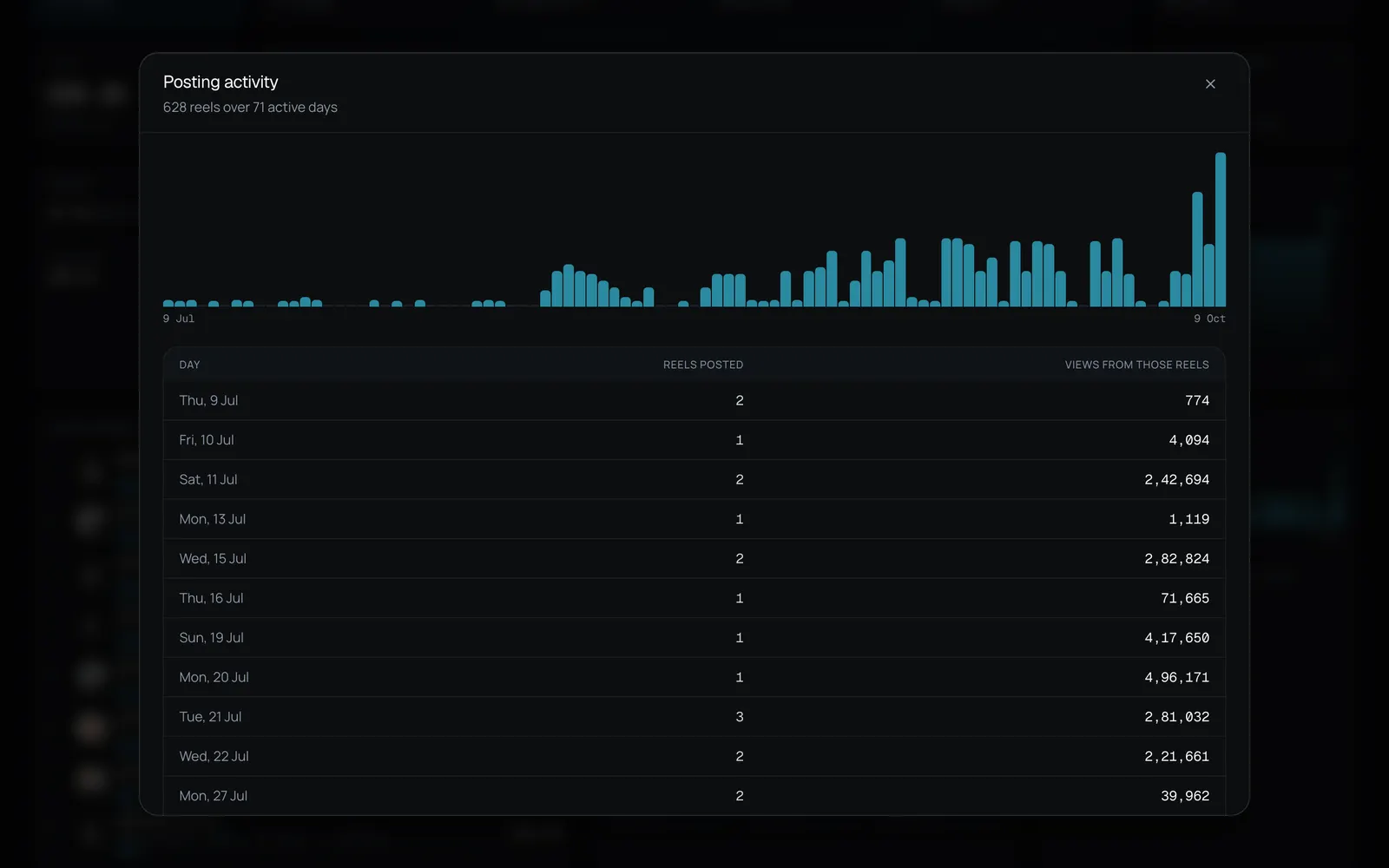 GoatClippers Client Dashboard: Posting activity